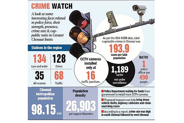 Cops have no CCTV cameras to check crime