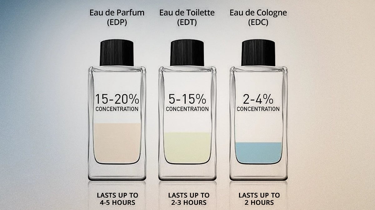 Difference between EDP, EDT and EDC