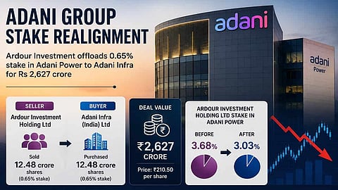 Alt="Adani Power promoter Ardour Investment Holding sells 12.4 cr shares, Adani Infra buys"