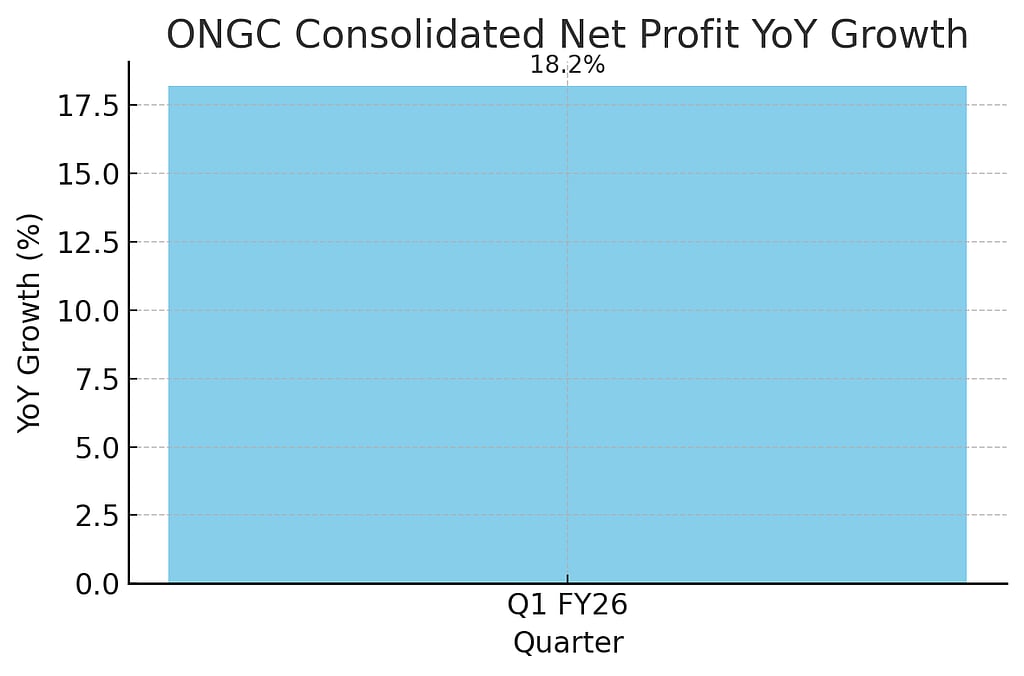 ONGC Q1 FY26 consolidated net profit up 18%; standalone earnings dented ...