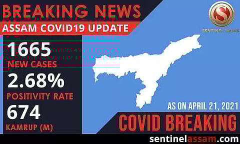 Assam's COVID-19 Cases Rise Further, 1,665 New Cases Reported on Wednesday