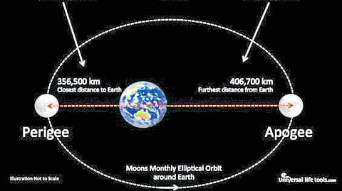 This diagram shows the position of a 'micro moon' important in celestial events
