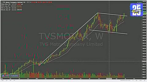 TVS Motors 