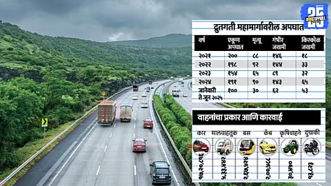 Mumbai-Pune Expressway : चालकांची नियम मोडण्यात ‘द्रुतगती’, तब्बल २७ लाख वाहनांवर कारवाई; ४७० कोटींचा दंड, ५१ कोटी वसूल