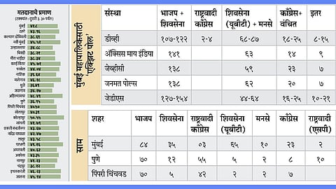 mumbai municipal election exit poll