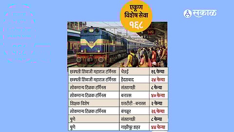 Summer Special Trains 2026: Central Railway Announces 168 Additional Services