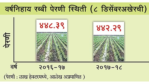 देशातील रब्बी पेरणी माघारली