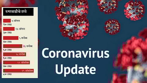 भारतातील कोरोनाबाधितांची संख्या ८८ लाखांच्या वर