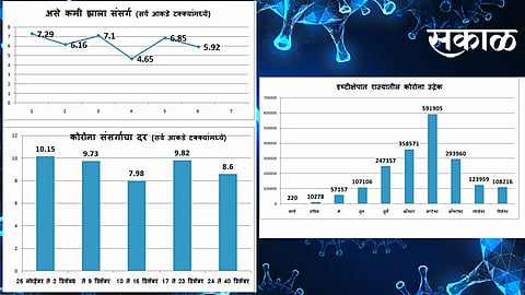 पुण्यात कोरोना संसर्गाचा वेग मंदावला;गेल्या चार महिन्यांत सर्वांत कमी दर