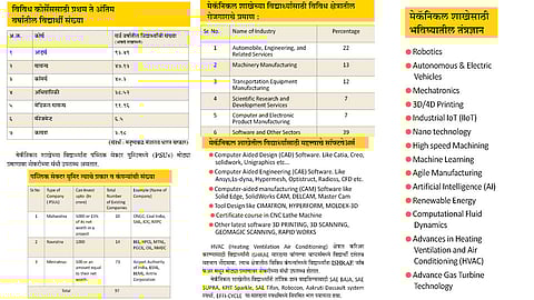 संधी रोजगाराच्या : मेकॅनिकल इंजिनिअरिंगचे महत्त्व 