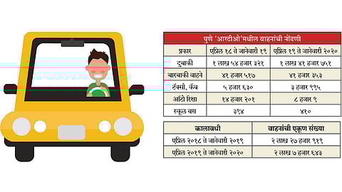 वाहनांच्या खरेदीला लागला ‘ब्रेक’