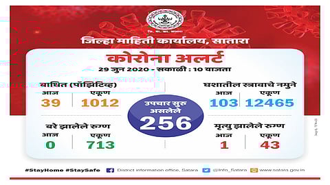 काळजीत पडला सातारा जिल्हा; लहान बालकांना कोरोनाची बाधा; एकूण संख्या हजारी पार