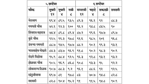 कर्णकर्कश्‍श दणदणाट कायम!