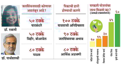 पीक पद्धतीसह सरकारी धोरणांतही बदल हवा; भारतीय तंत्रज्ञान संस्थेच्या शास्त्रज्ञांचा निष्कर्ष