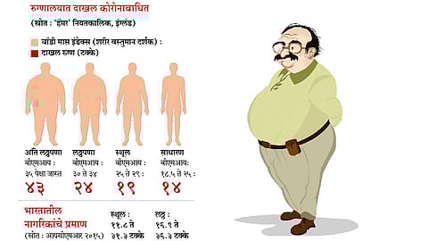 कोरोना रुग्णांसाठी लठ्ठपणा घातक