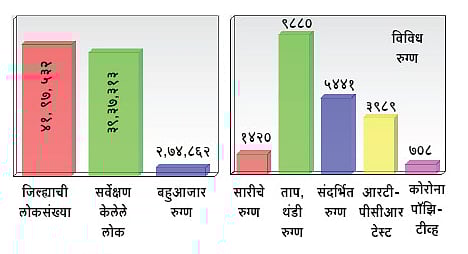  Three lakh patients suffering from more than one disease in Kolhapur district