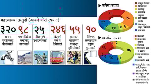 पाणी, वाहतूक, पायाभूत सुविधांवर भर