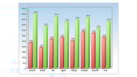 Ratnagiri District Recorded 1616 MM Less Average Rainfall Than Last Year
