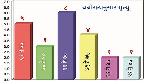 Zero Mortality In The Age Group Of 30 To Zero In Ajara Kolhapur Marathi News