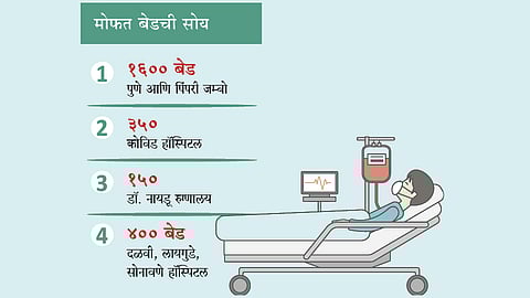 Coronavirus : पुण्यात कोरोनाची संभाव्य दुसरी लाट रोखण्यासाठी पुरेशी व्यवस्था