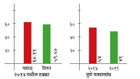 Loksabha 2019 :  मावळ व शिरूर मतदारसंघात टक्का वाढविण्याचे दिव्य