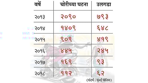 मुंबई शहरात पाच वर्षांत पाच हजार सोनसाखळ्यांची चोरी