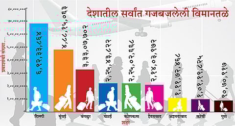 पुरंदर विमानतळ ठरणार फायदेशीर; दर वर्षी येतील 'इतके' प्रवासी!