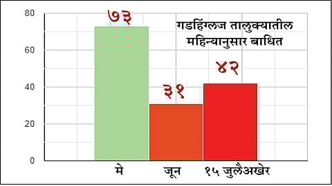 As The Graph Of Corona Grows In Gadhinglaj Taluka Kolhapur Marathi News
