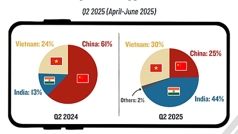 India pips China as top smartphone supplier to the US in Q2, 2025