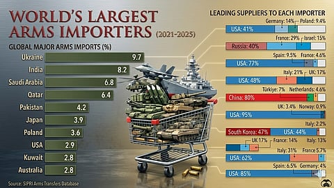 Ukraine leads global arms imports; India second, Saudi Arabia third