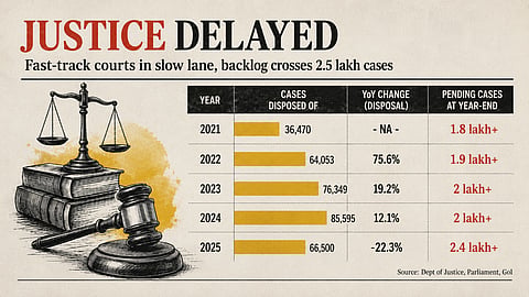 Justice at half-speed | India's fast-track courts are falling behind!