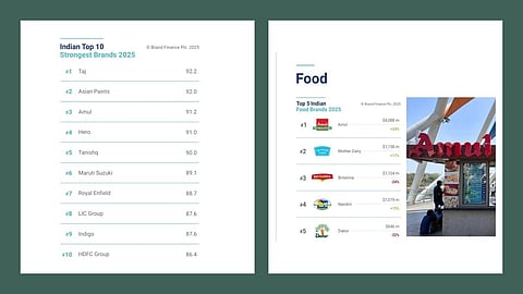 Amul retains position as India’s leading food brand in 2025 brand finance rankings