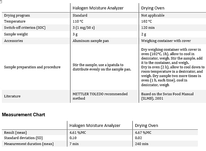 Moisture Determination in Milk Powder: A Method Overview