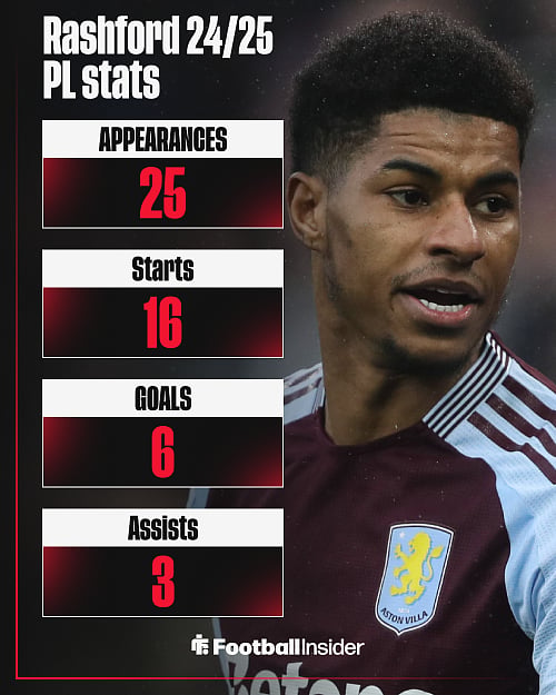 Marcus Rashford Stats ‘Aston Villa spent £20m on Marcus Rashford and two other deals’