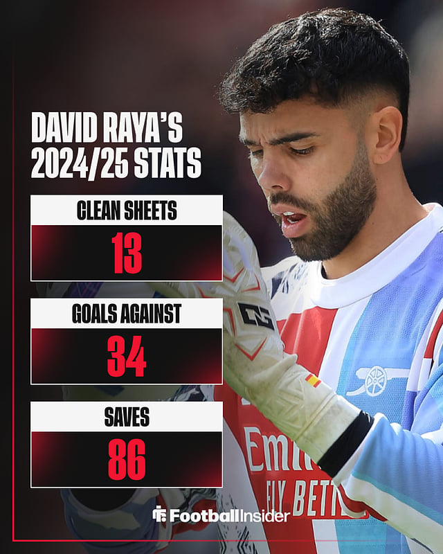 David Raya Gabriel Gabriel Magalhaes, William Saliba react to David Raya announcement at ...