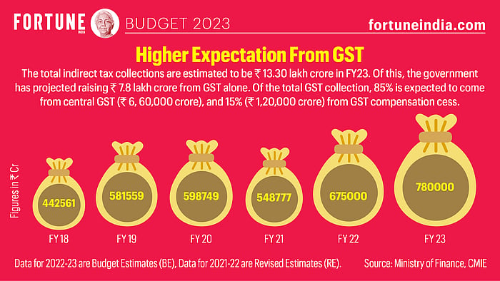 Expectation Fortune Budget 2023: Higher Expectation From GST | Fortune India