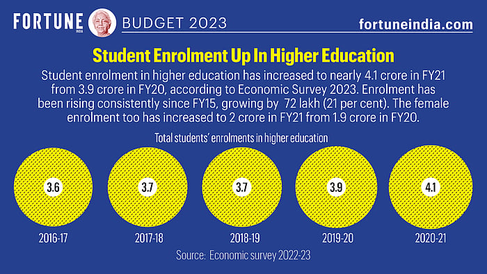 Budget 2023: Student enrolment up in higher education | Fortune India