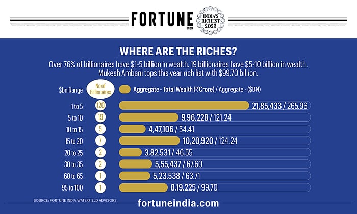 Where Are The Riches? | Fortune India