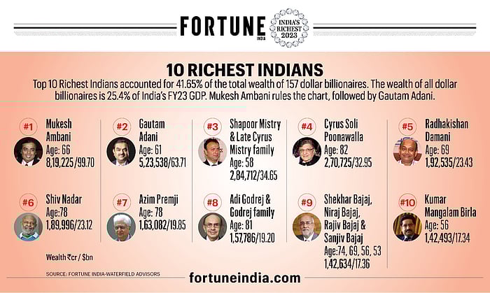 10 Richest Indians Fortune India