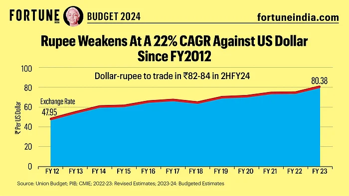 Budget 2024: Rupee Weakens At A 22% CAGR Against US Dollar Since FY2012