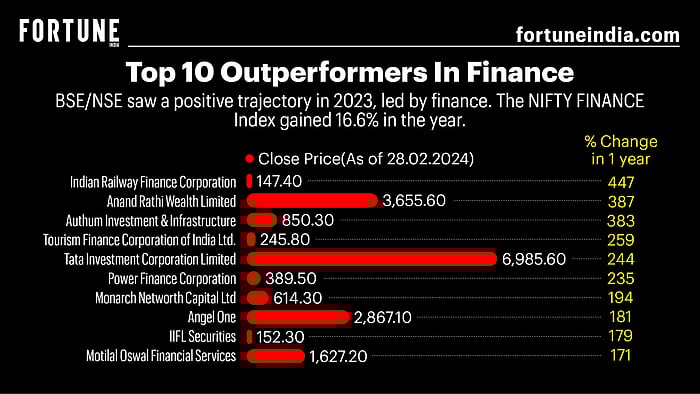 Top 10 Outperformers in Finance