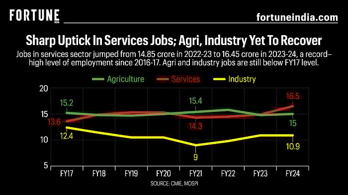 Sharp uptick in services jobs; agri, industry yet to recover
