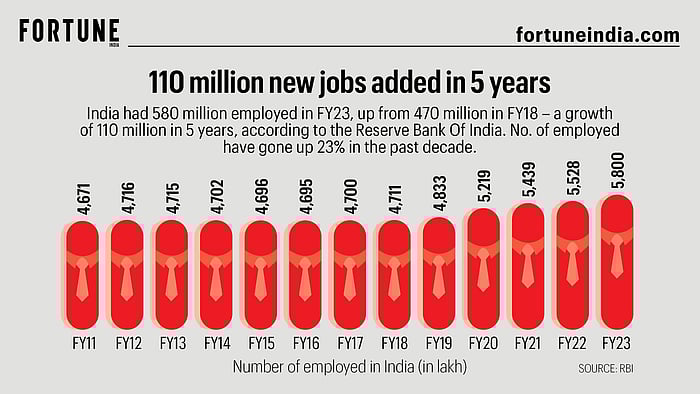 110 million new jobs added in 5 years