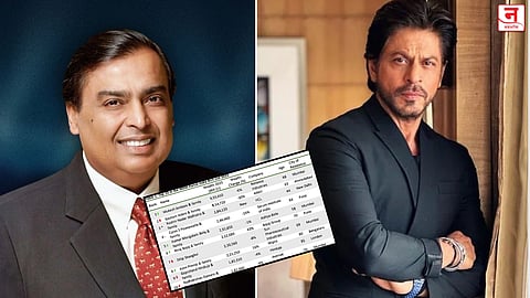 १६८७ लक्ष्मीपुत्रांकडे १६७ लाख कोटी संपत्ती; भारतातील श्रीमंतांची यादी जाहीर 