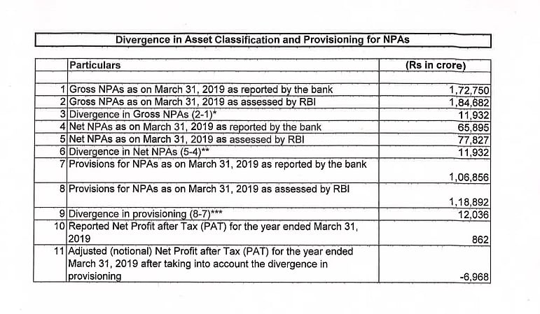 SBI has reported the loan divergence to the exchanges, as per the direction of market regulator Sebi