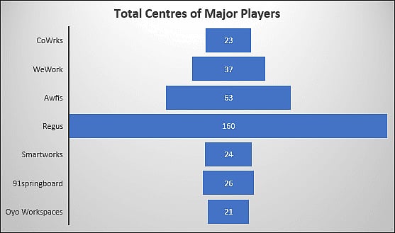 Source: ANAROCK Property Consultants Research
(as on 2019-end)