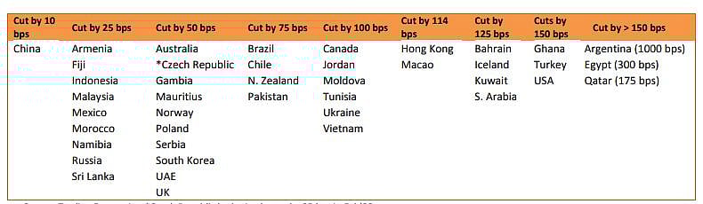 Source: Trading Economics. *Czech Republic had raised rates by 25 bps in Feb’20