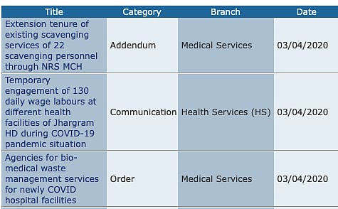 The three circulars that were upoaded on April 3, 2020