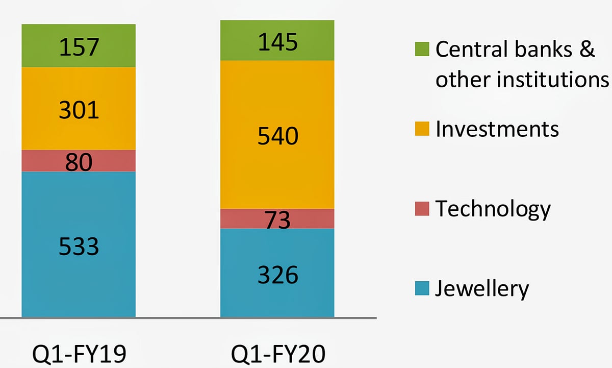 World gold demand
