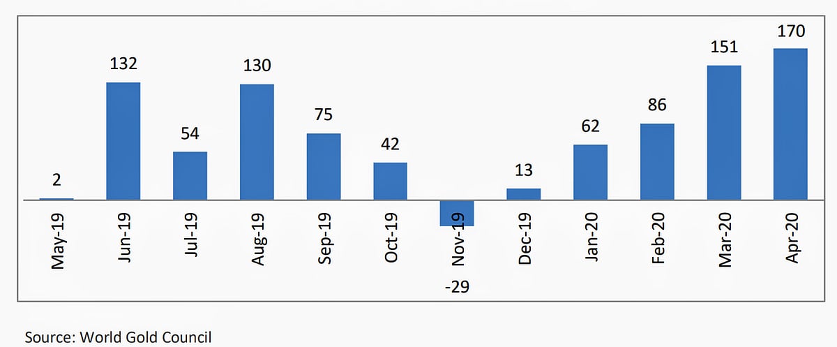 Net inflows in gold-backed ETFs (tonnes)